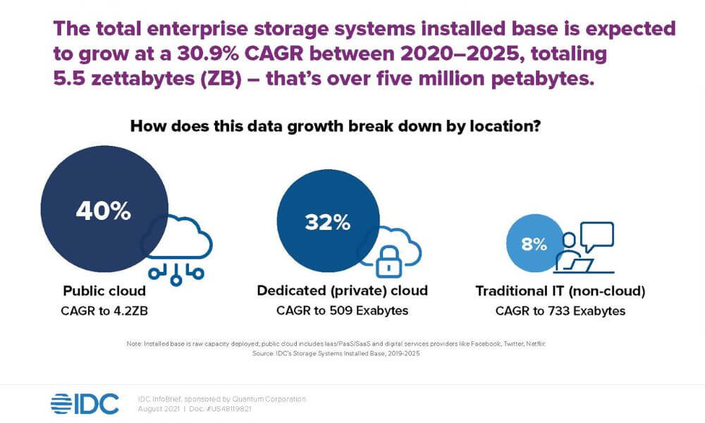 Für Public-Cloud-Dienste errechnet IDC ein durchschnittliches jährliches Wachstum von bis zu 4,2 ZByte. 